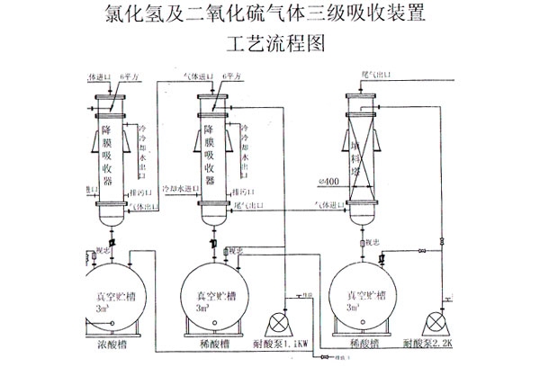 上繞（rào）氯化氫吸收器