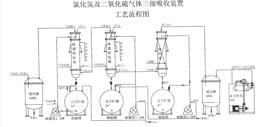 鹽酸聚丙烯（xī）貯罐